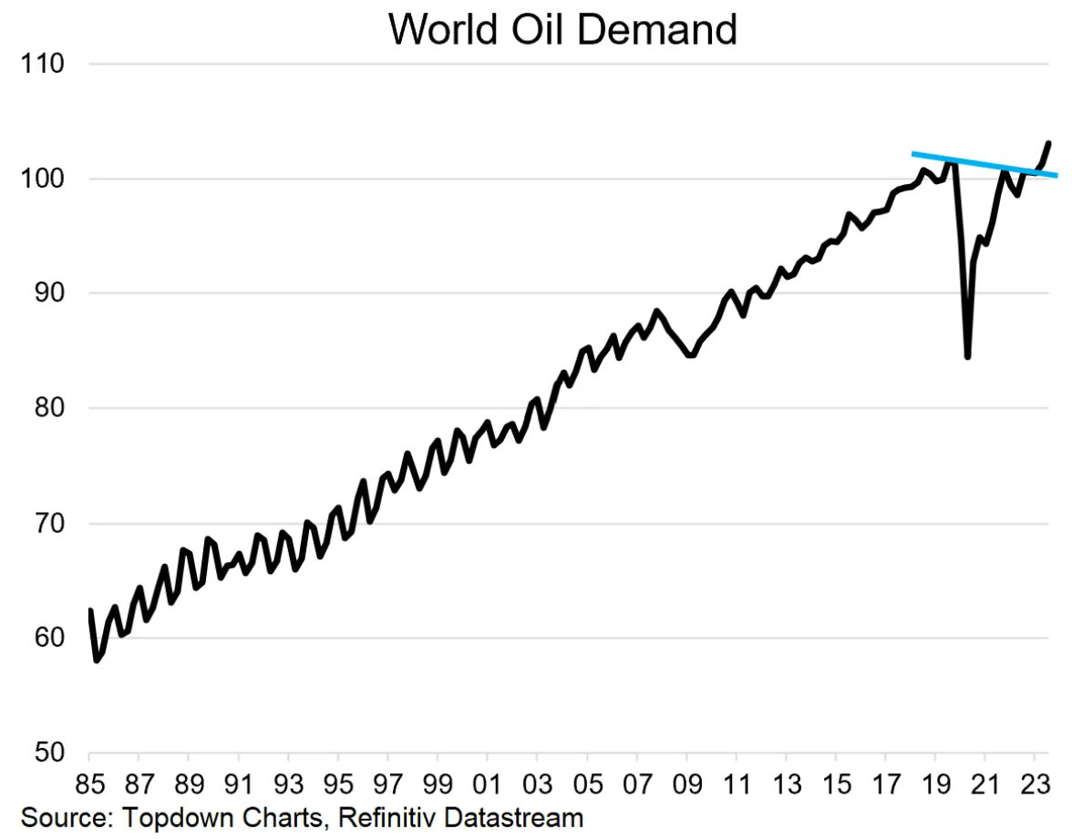 Světová poptávka po ropě